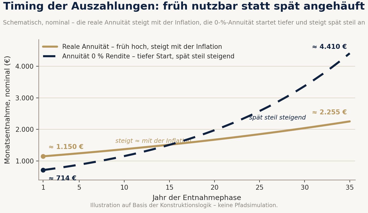 Zeitliche Verteilung der Auszahlungen (nominal, schematisch) Vermögensrente vs AVD: reale Annuität früh hoch und mit der Inflation langsam steigend gegenüber der Annuität mit 0 % Rendite, die tiefer startet und erst spät steil ansteigt.
